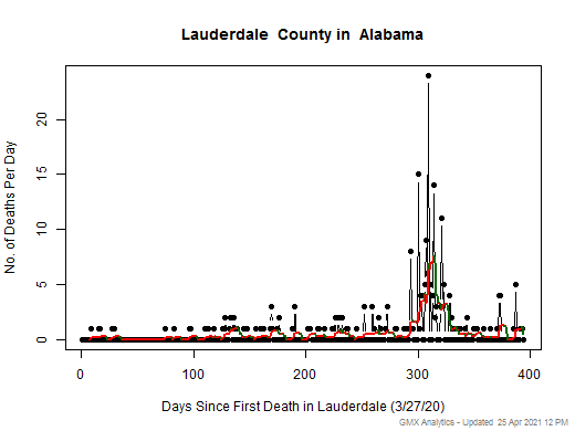 Alabama-Lauderdale death chart should be in this spot