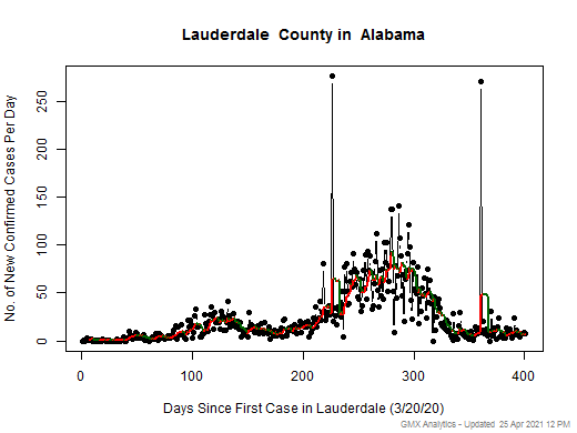 Alabama-Lauderdale cases chart should be in this spot