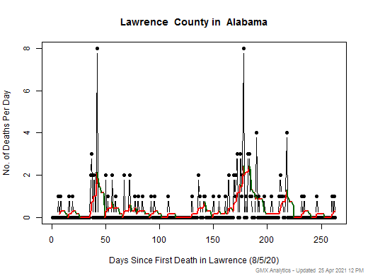 Alabama-Lawrence death chart should be in this spot