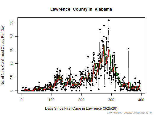 Alabama-Lawrence cases chart should be in this spot