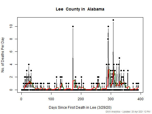 Alabama-Lee death chart should be in this spot
