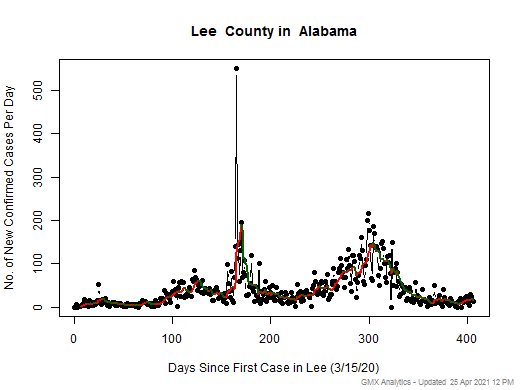 Alabama-Lee cases chart should be in this spot
