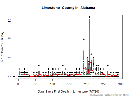 Alabama-Limestone death chart should be in this spot