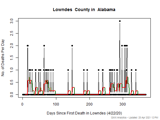Alabama-Lowndes death chart should be in this spot