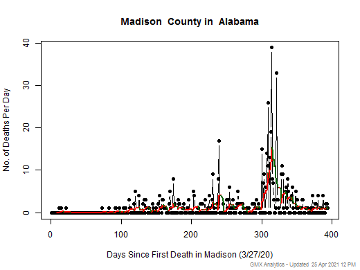 Alabama-Madison death chart should be in this spot