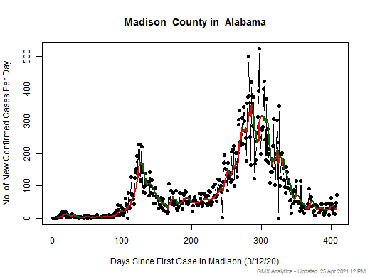 Alabama-Madison cases chart should be in this spot