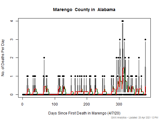 Alabama-Marengo death chart should be in this spot
