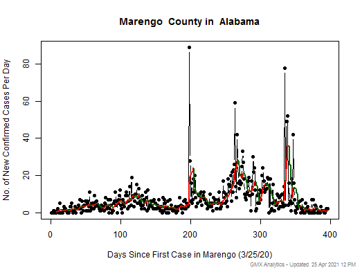Alabama-Marengo cases chart should be in this spot