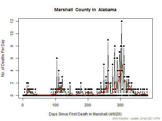 Alabama-Marshall death chart should be in this spot