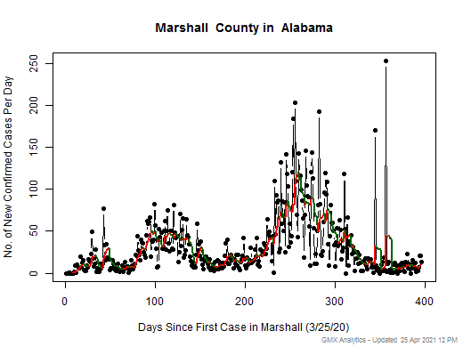 Alabama-Marshall cases chart should be in this spot