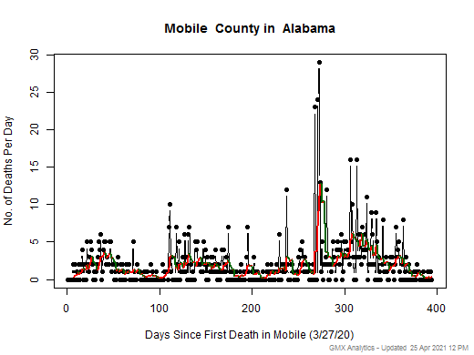 Alabama-Mobile death chart should be in this spot