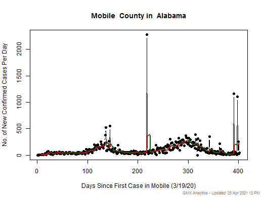 Alabama-Mobile cases chart should be in this spot