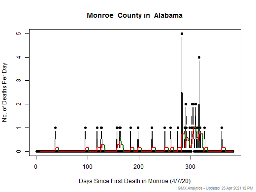 Alabama-Monroe death chart should be in this spot