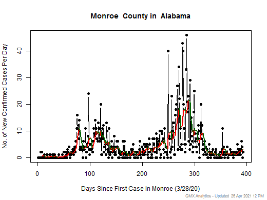 Alabama-Monroe cases chart should be in this spot