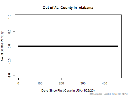 Alabama-Out of AL death chart should be in this spot