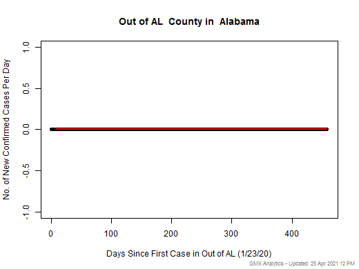 Alabama-Out of AL cases chart should be in this spot