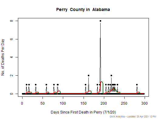 Alabama-Perry death chart should be in this spot