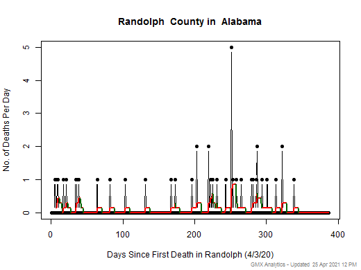 Alabama-Randolph death chart should be in this spot