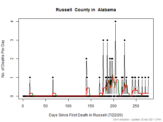Alabama-Russell death chart should be in this spot