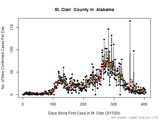 Alabama-St. Clair cases chart should be in this spot