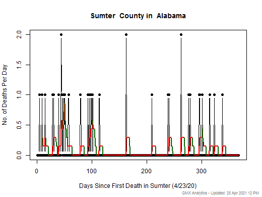 Alabama-Sumter death chart should be in this spot