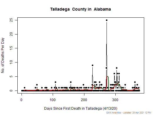 Alabama-Talladega death chart should be in this spot