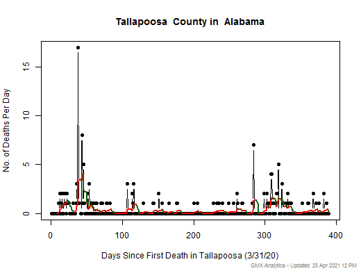 Alabama-Tallapoosa death chart should be in this spot
