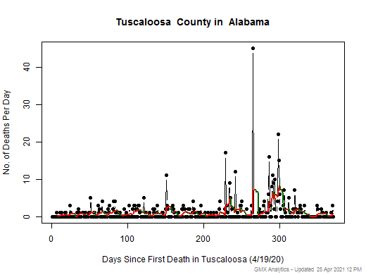 Alabama-Tuscaloosa death chart should be in this spot