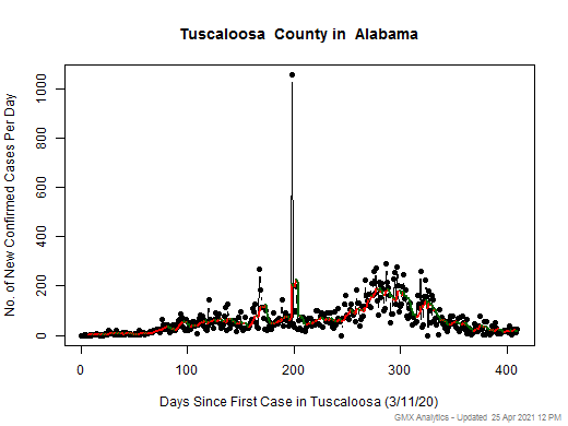 Alabama-Tuscaloosa cases chart should be in this spot