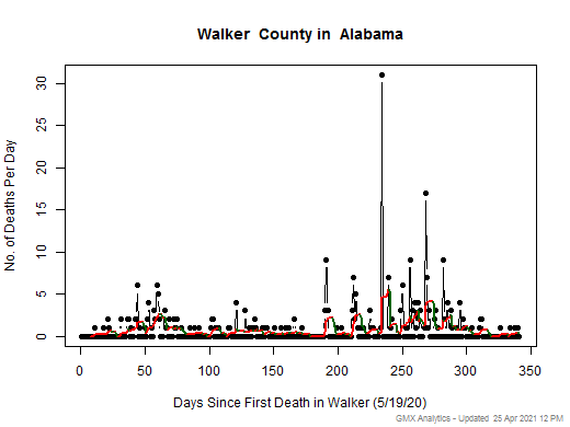 Alabama-Walker death chart should be in this spot
