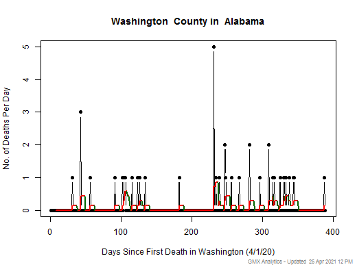 Alabama-Washington death chart should be in this spot