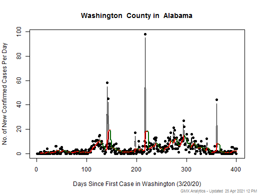 Alabama-Washington cases chart should be in this spot
