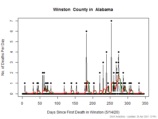 Alabama-Winston death chart should be in this spot