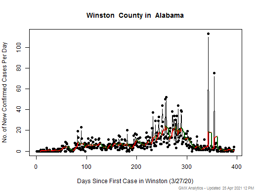 Alabama-Winston cases chart should be in this spot