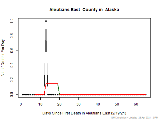 Alaska-Aleutians East death chart should be in this spot