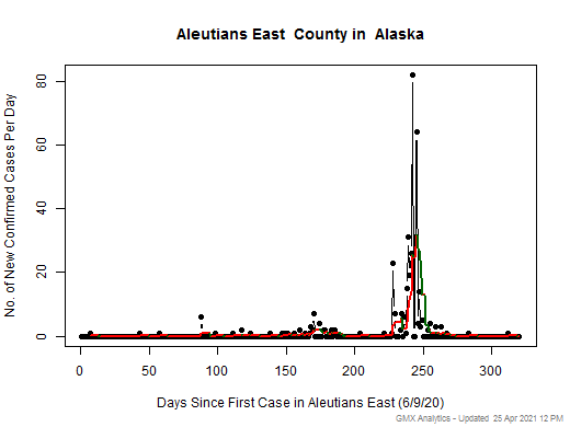 Alaska-Aleutians East cases chart should be in this spot