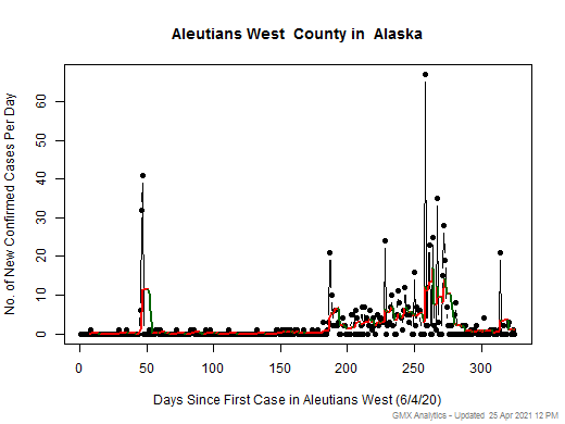 Alaska-Aleutians West cases chart should be in this spot