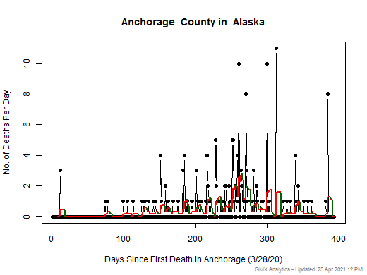 Alaska-Anchorage death chart should be in this spot