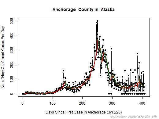 Alaska-Anchorage cases chart should be in this spot