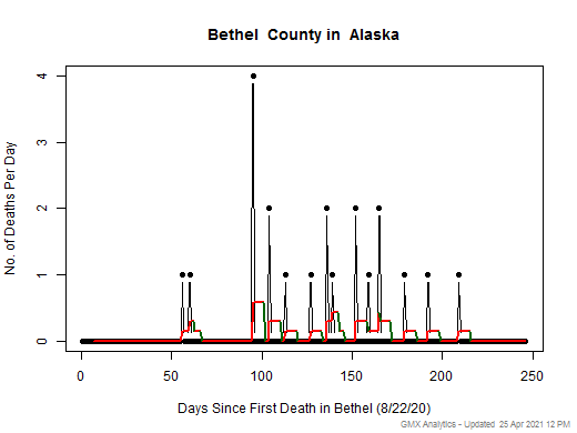 Alaska-Bethel death chart should be in this spot
