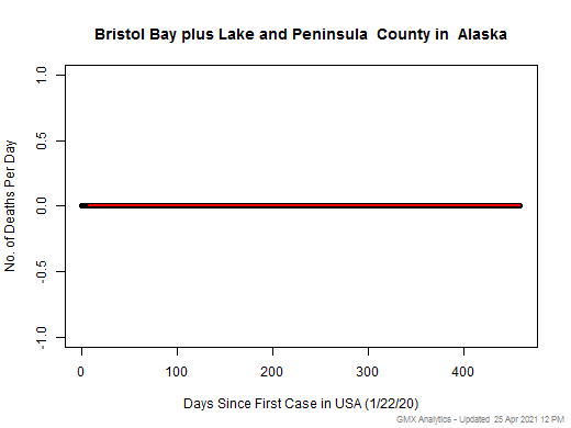 Alaska-Bristol Bay plus Lake and Peninsula death chart should be in this spot