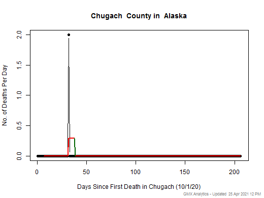 Alaska-Chugach death chart should be in this spot