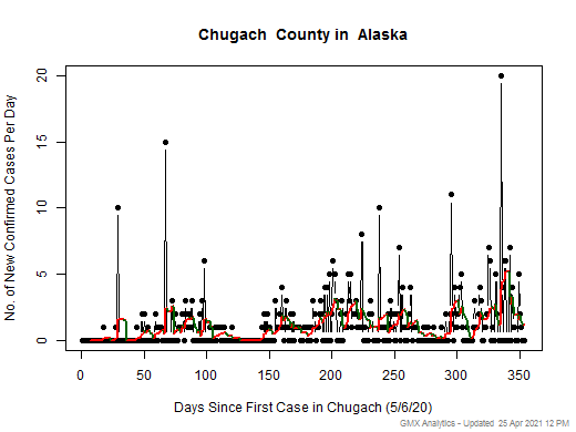 Alaska-Chugach cases chart should be in this spot
