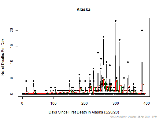 Alaska death chart should be in this spot