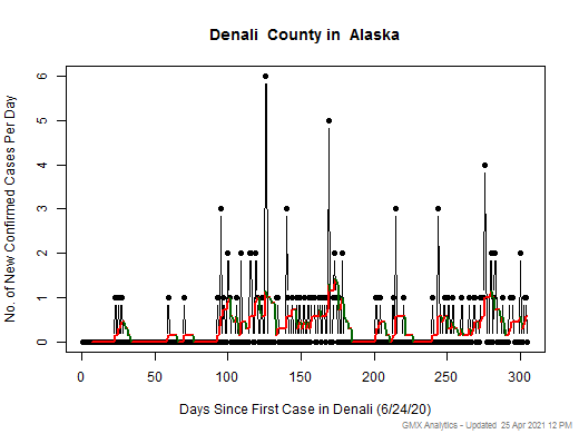 Alaska-Denali cases chart should be in this spot