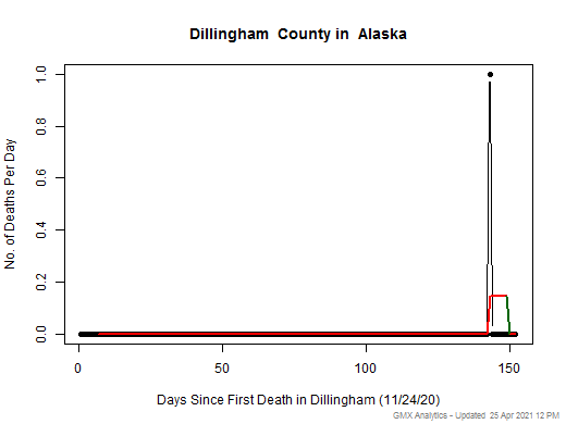 Alaska-Dillingham death chart should be in this spot