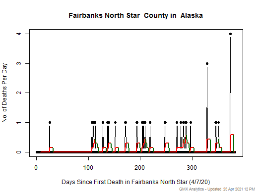 Alaska-Fairbanks North Star death chart should be in this spot