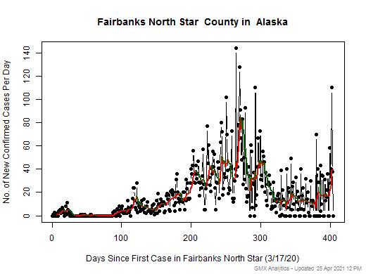 Alaska-Fairbanks North Star cases chart should be in this spot