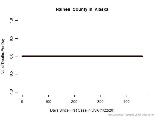 Alaska-Haines death chart should be in this spot