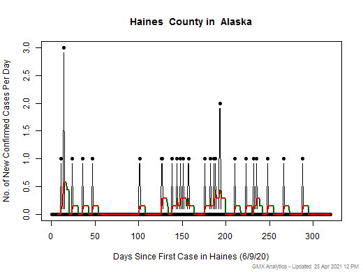 Alaska-Haines cases chart should be in this spot